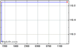 US Dollar - French Pacific Franc Intraday Forex Chart